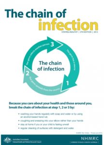Image of The Chain of Infection article cover page by Australian National Health and Medical Research Council